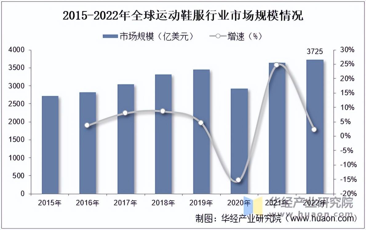 动鞋服市场规模、相关政策及市场格局必一运动登陆入口2025年中国运