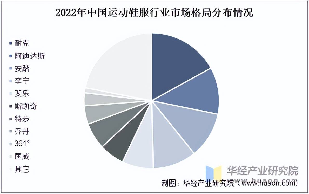 动鞋服市场规模、相关政策及市场格局必一运动登陆入口2025年中国运(图4)