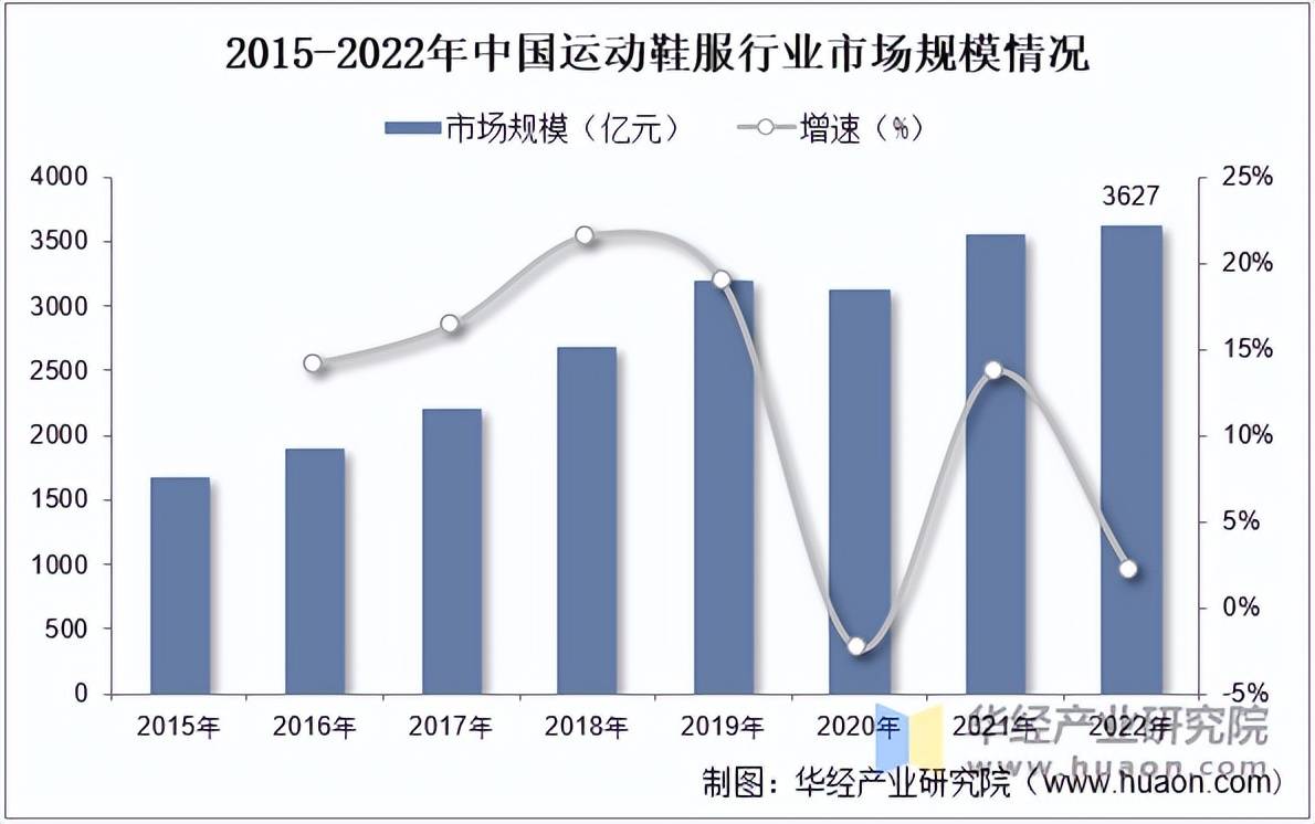 动鞋服市场规模、相关政策及市场格局必一运动登陆入口2025年中国运(图6)