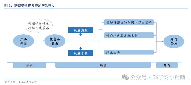 应链：美国鞋类公司斯凯奇快时尚下的供应链模式！Bsport体育最新网址一文吃透鞋服行业物流供(图12)