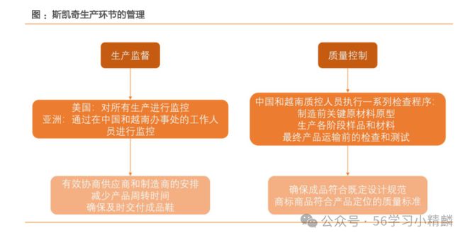 应链：美国鞋类公司斯凯奇快时尚下的供应链模式！Bsport体育最新网址一文吃透鞋服行业物流供(图11)
